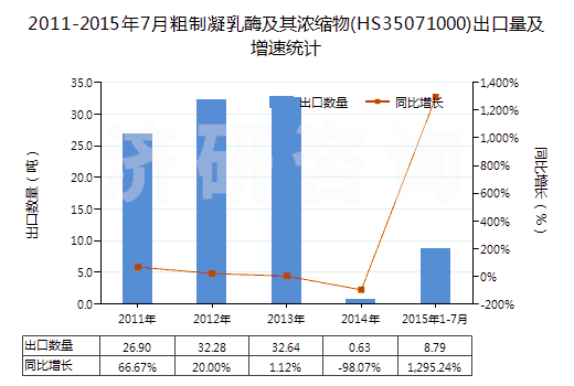 2011-2015年7月粗制凝乳酶及其濃縮物(HS35071000)出口量及增速統(tǒng)計
